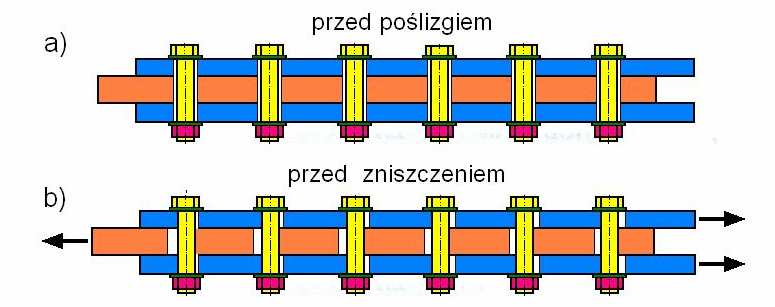 7.4. Nośność połączeń długich W połączeniu zakładkowym niespręŝonym, w którym występuje wiele łączników śruby nie są wytęŝone jednakowo.