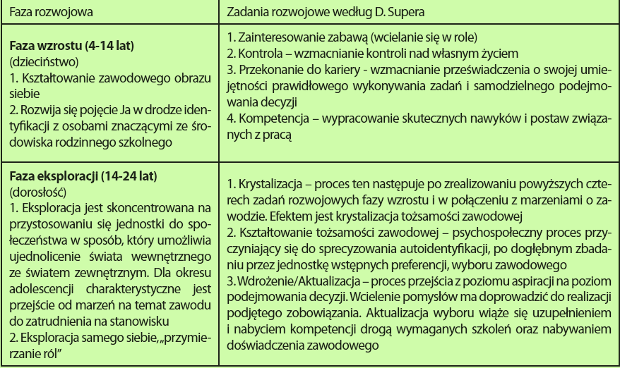 Charakterystyka etapów rozwoju zawodowego Fazy wzrostu