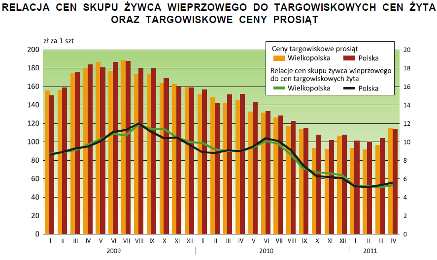 Priorytety Taki rozwój cen wpłynął na dalsze pogorszenie opłacalności produkcji żywca wieprzowego. W marcu 2011 r.
