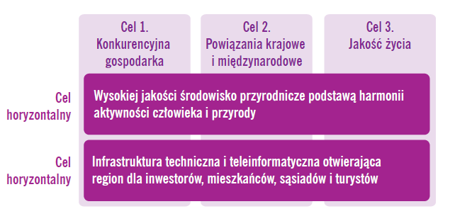 12 Rysunek 4. Układ celów Strategii Rozwoju Województwa Podlaskiego do 22r. Źródło: Strategia Rozwoju Województwa Podlaskiego do roku 22, Urz ąd Marszałkowski w Białymstoku z dnia 9 września 213r.