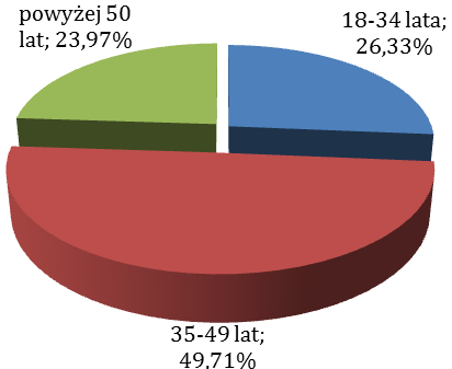 122 Rysunek 21. Pochodzenie respondentów Źródło: opracowanie własne. Zdecydowaną większość (98,7%) badanych stanowiły kobiety. W badaniu wzięło jedynie 1,3% mężczyzn.