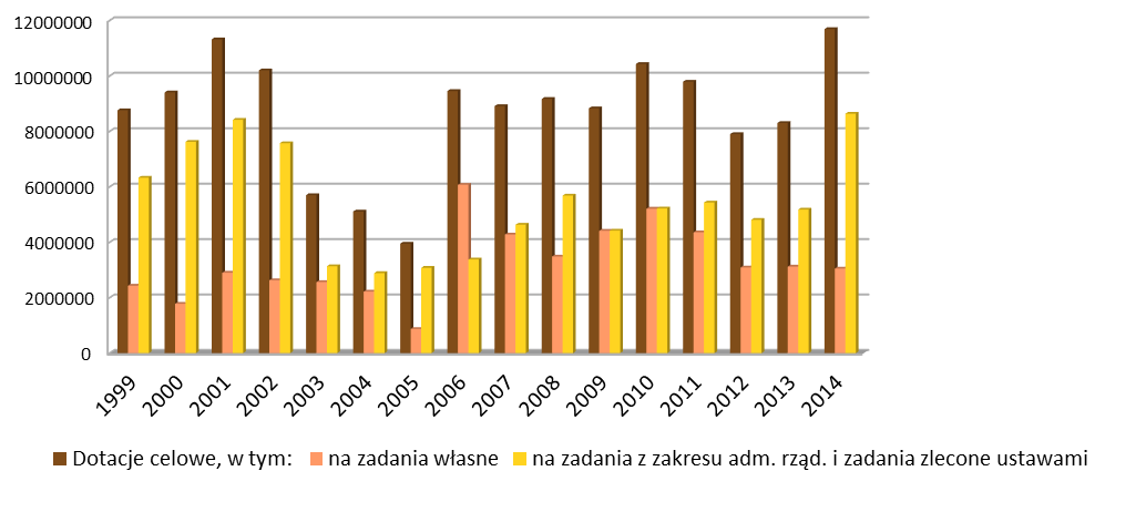 191 Tabela 91. Struktura dotacji z budżetu państwa przekazanych dla powiatu siemiatyckiego w latach 1999-214 Rok Dotacje celowe, w tym: na zadania własne na zadania z zakresu adm. rząd.
