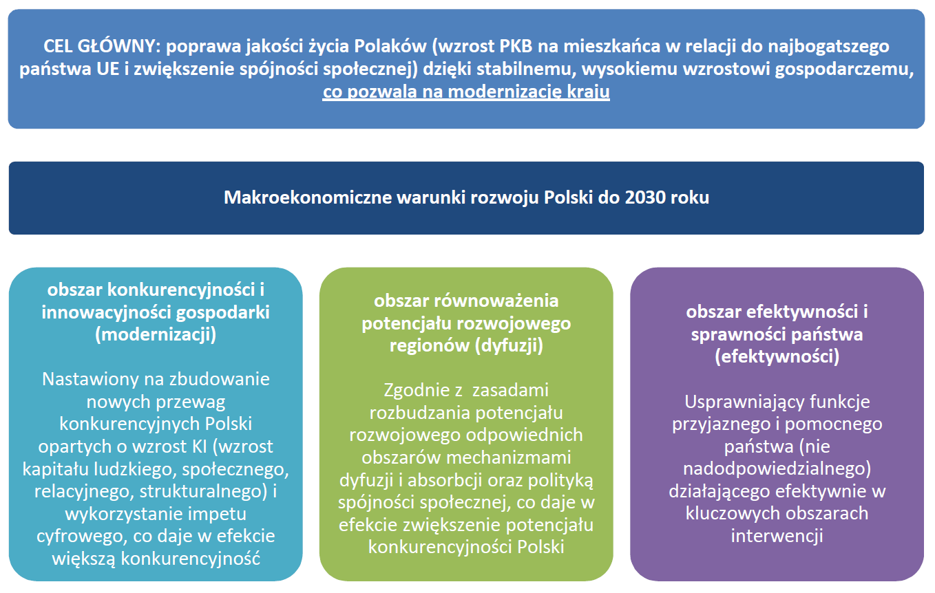 W lutym 213 roku rząd Polski przyjął dokument Polska 23. Trzecia fala nowoczesności. Długookresowa Strategia Rozwoju Kraju 3.