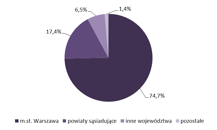 Wykres 11. Osoby zamieszkałe w powiecie wyszkowskim i dojeżdżające do pracy poza granicę powiatu na podstawie wyników NSP 2011 W powiecie kozienickim sytuacja wyglądała nieco inaczej.