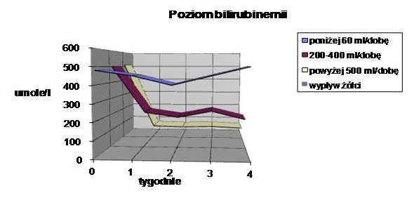 Rycina 8 Dren założony przez prawy przewód wątrobowy - kontrola ułożenia. Catheter placed by right hepatic duct position control.
