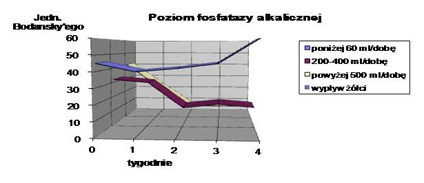 Rycina 11 Zmiana poziomu fosfatazy alkalicznej we krwi zależnie od ilości drenowanej żółci. Alkaline phosphatase level change depending on the amount of bile drained.