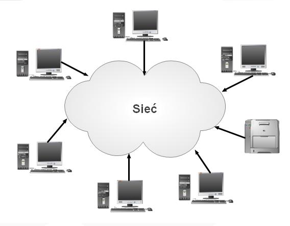 Sieć komputerowa to medium umożliwiające połączenie dwóch lub