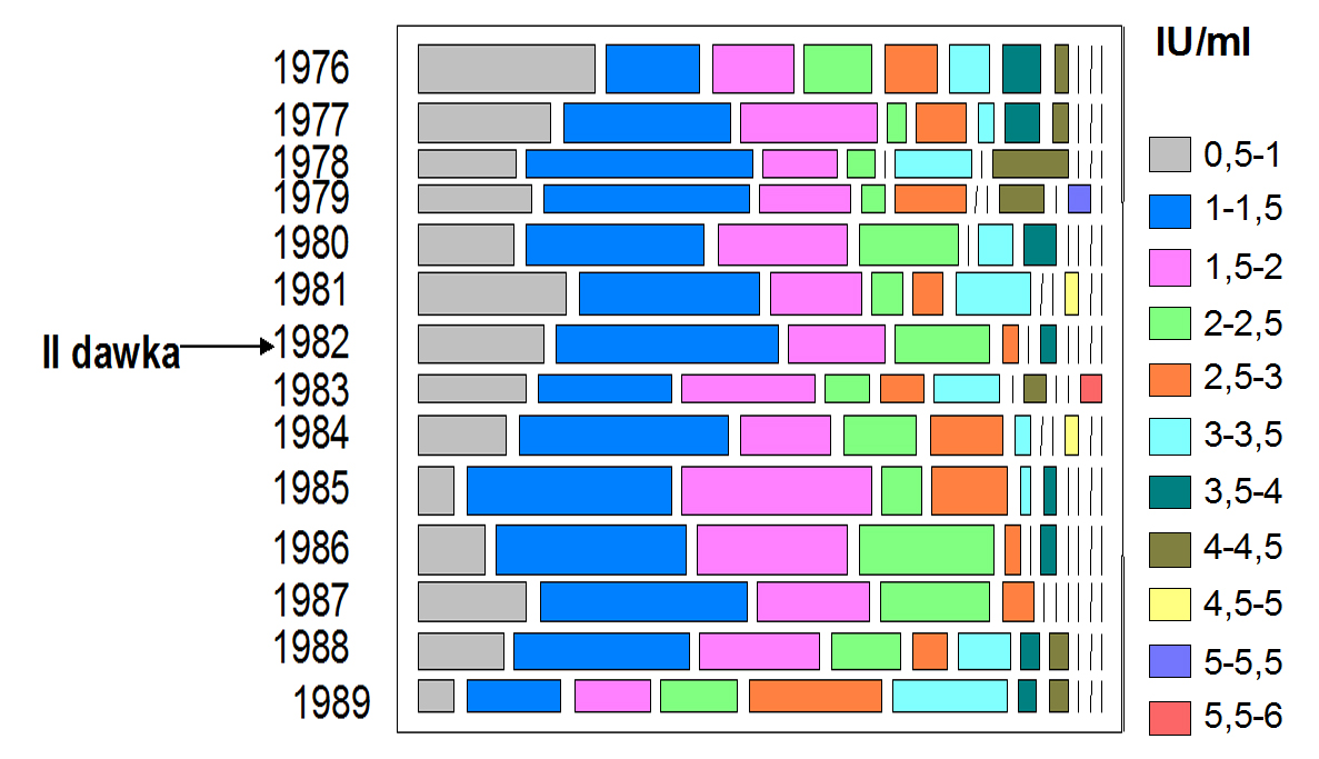414 Agata Makówka, Magdalena Rosińska, et al. No 3 Fig. 1 Measles-specific antibody titre in the provinces as a multiple of 0.5 IU / ml, which is considered to be protective against measles. Fig. 2 Measles-specific antibody titre in particular age groups as a multiple of 0.