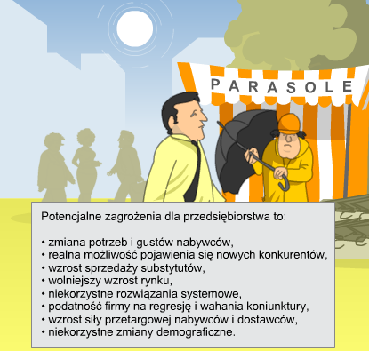 Analiza SWOT zagrożenia Zagrożenia to sytuacje w przedsiębiorstwie, w wyniku których prawdopodobne jest pogorszenie się sytuacji firmy.