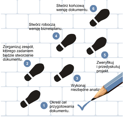 Etapy tworzenia biznesplanu I etap: określenie celu sporządzania biznesplanu: po co i do czego? II etap: zorganizowanie zespołu: kto powinien zająć się przygotowaniem biznesplanu?