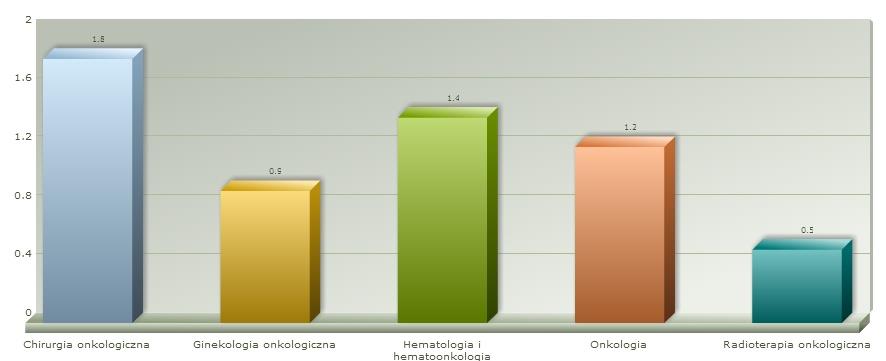 Najważniejsze wyniki Średni czas oczekiwania na gwarantowane świadczenia zdrowotne (w mies.