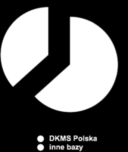 Potencjalni dawcy szpiku kostnego sytuacja w Polsce W Polsce co godzinę stawiana jest komuś diagnoza: nowotwór krwi, czyli białaczka.