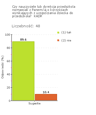 Obszar badania: Przedszkole promuje w środowisku lokalnym wartość wychowania przedszkolnego.