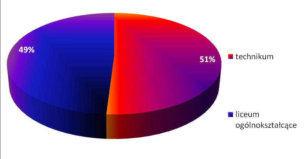 W ROKU SZKOLNYM 2010/2011 NASZE GIMNAZJUM UKOŃCZYŁO 55 ABSOLWENTÓW, KTÓRZY KONTYNUOWALI Uczniowie wybrali następujące szkoły Inne tj.