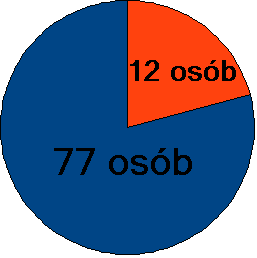 Uprawianie sportu Regularnie 77 osób Nieregularnie 12 osób SPOŻYWANIE