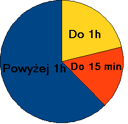 Ile czasu spędzamy na świeżym powietrzu Do 15 minut-