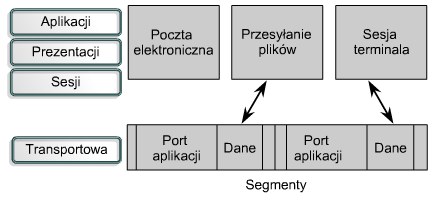 Warstwa sieci Tablica routingu Warstwa transportowa Zadania warstwy transportowej Segmentacja danych Multipleksacja danych Zestawienie