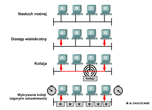 Warstwa łącza danych CSMA/CD Warstwa łącza danych Urządzenia warstwy drugiej Mosty Przełączniki Połączenie half dupleks Połączenie full dupleks Domeny kolizyjne Reguła 5-4-3 Domeny