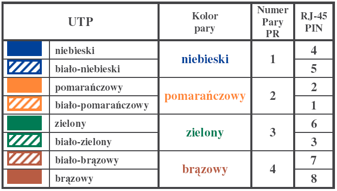 3.2. Sekwencje kolorów przewodów W standardzie EIA/TIA 586 istnieją dwa sposoby numerowania par kolorowych przewodów transmisyjnych