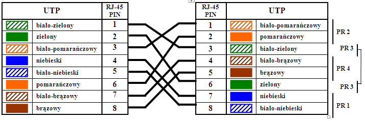 3.3. Schematy połączeń Standard EIA/TIA 586A Schemat