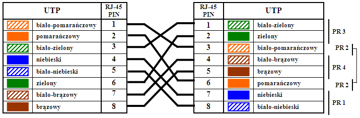 Standard EIA/TIA 586B Schemat połączenia zgodnego Schemat połączenia skrosowanego W zależności od zastosowanej sekwencji kolorów EIA/TIA 586A czy EIA/TIA 586B w wyżej przedstawionych schematach