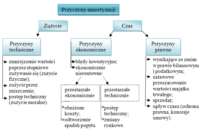 odpowiadającej wartości ich zużywania się, starzenia, stopniową spłatę kapitału zakładowego lub pożyczkowego. Amortyzacja jest kosztem, ale nie wiąże się z ponoszeniem wydatków w okresach bieżących.