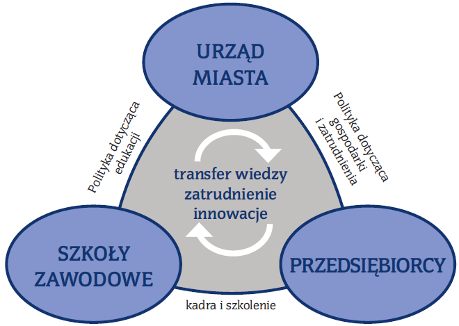 Współpraca w ramach Klastra Celem Klastra jest poprawa transferu