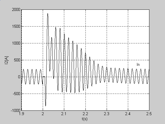 Zeszyty Problemowe Maszyny Elektryczne Nr 77/007 55 Dla rys. nr (11 17) założono M st = M N, J = J N i t = 10ms Rys. 7. i os (t), φ = 180 0 Rys. 11.