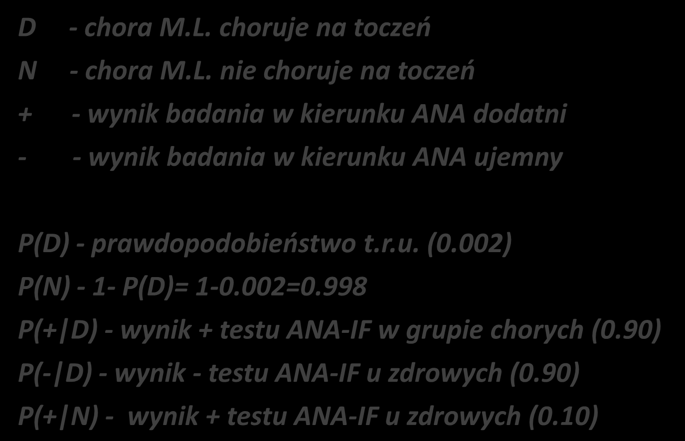 Co ma chora M.L. do twierdzenia Bayesa? D - chora M.L. choruje na toczeo N - chora M.L. nie choruje na toczeo + - wynik badania w kierunku ANA dodatni - - wynik badania w kierunku ANA ujemny P(D) - prawdopodobieostwo t.
