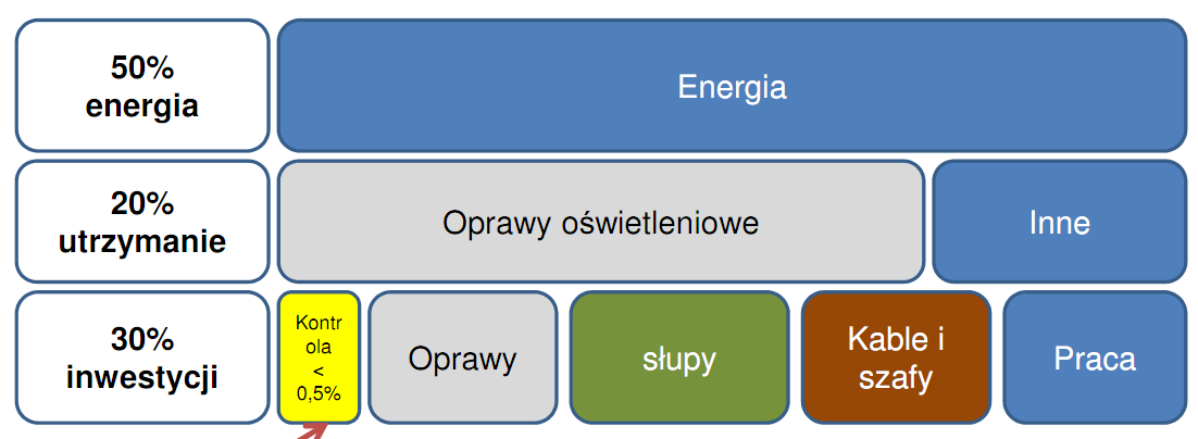 Wielkość kosztów inwestycji Krajowa