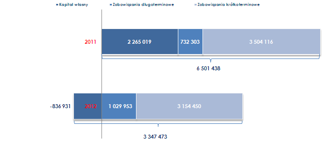 ubiegłego. Znaczny spadek odnotowały aktywa obrotowe, które zmniejszyły swoją wartość o 54%.