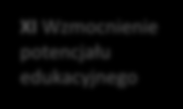 STRUKTURA RPO WSL 2014-2020 I Nowoczesna gospodarka II Cyfrowe śląskie III Konkurencyjność MŚP IV Efektywność energetyczna, OZE i gospodarka niskoemisyjna V Ochrona środowiska i efektywne