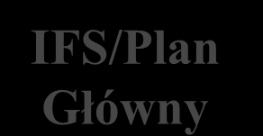 Plan Główny Rodzina produktów Produkty finalne PROGNOZY dla rodzin produktów PROGNOZY dla produktów finalnych IFS/Plan Główny ZAPOTRZEBOWANIA