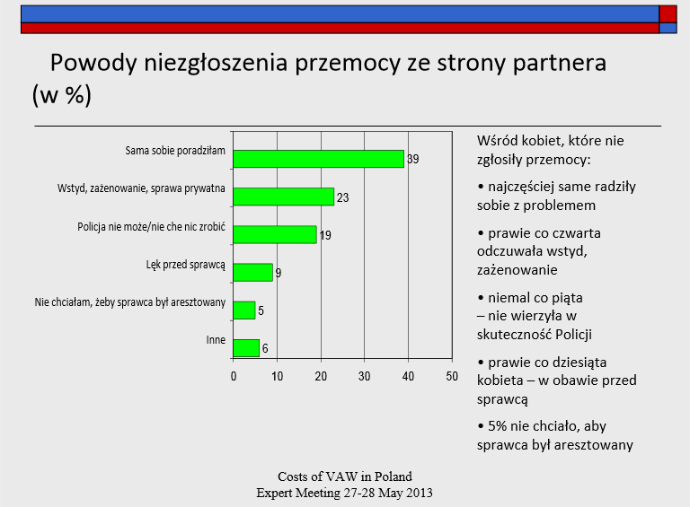 Tylko ok. 30% kobiet zgłosiło przemoc ze strony partnera.