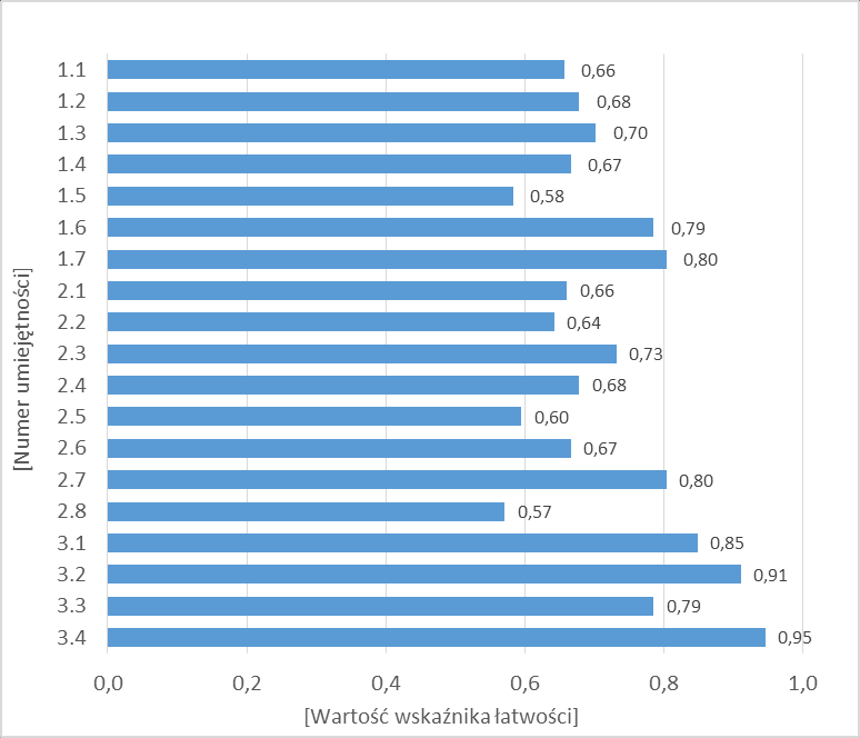 Wykres 1. Wskaźnik łatwości zadań w obszarach części I etapu pisemnego w zawodzie technik technologii odzieży Wykres 2.