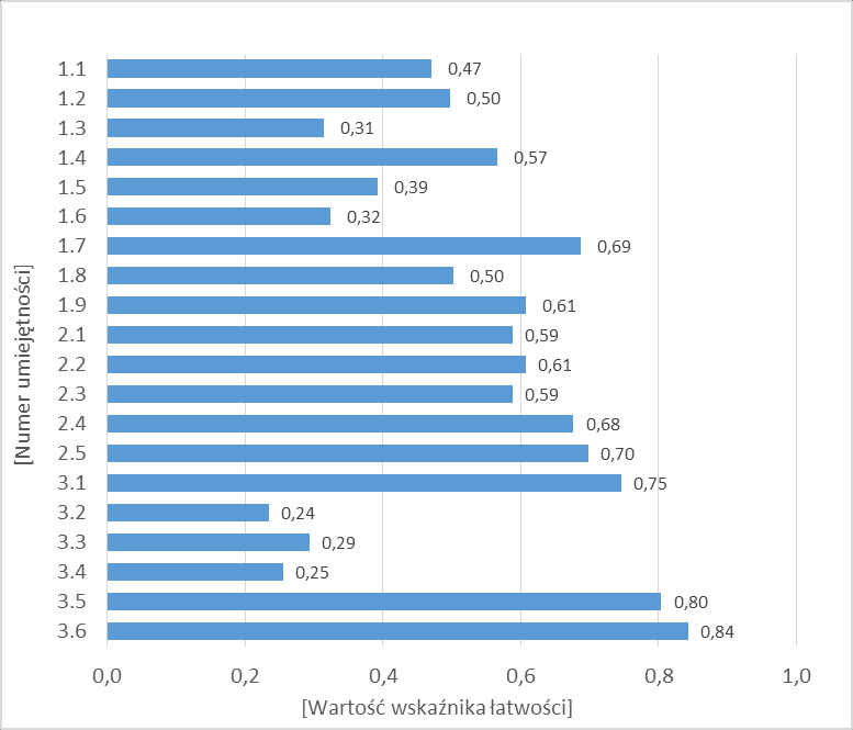 Wykres 1. Wskaźnik łatwości zadań w obszarach części I etapu pisemnego w zawodzie technik leśnik Wykres 2.