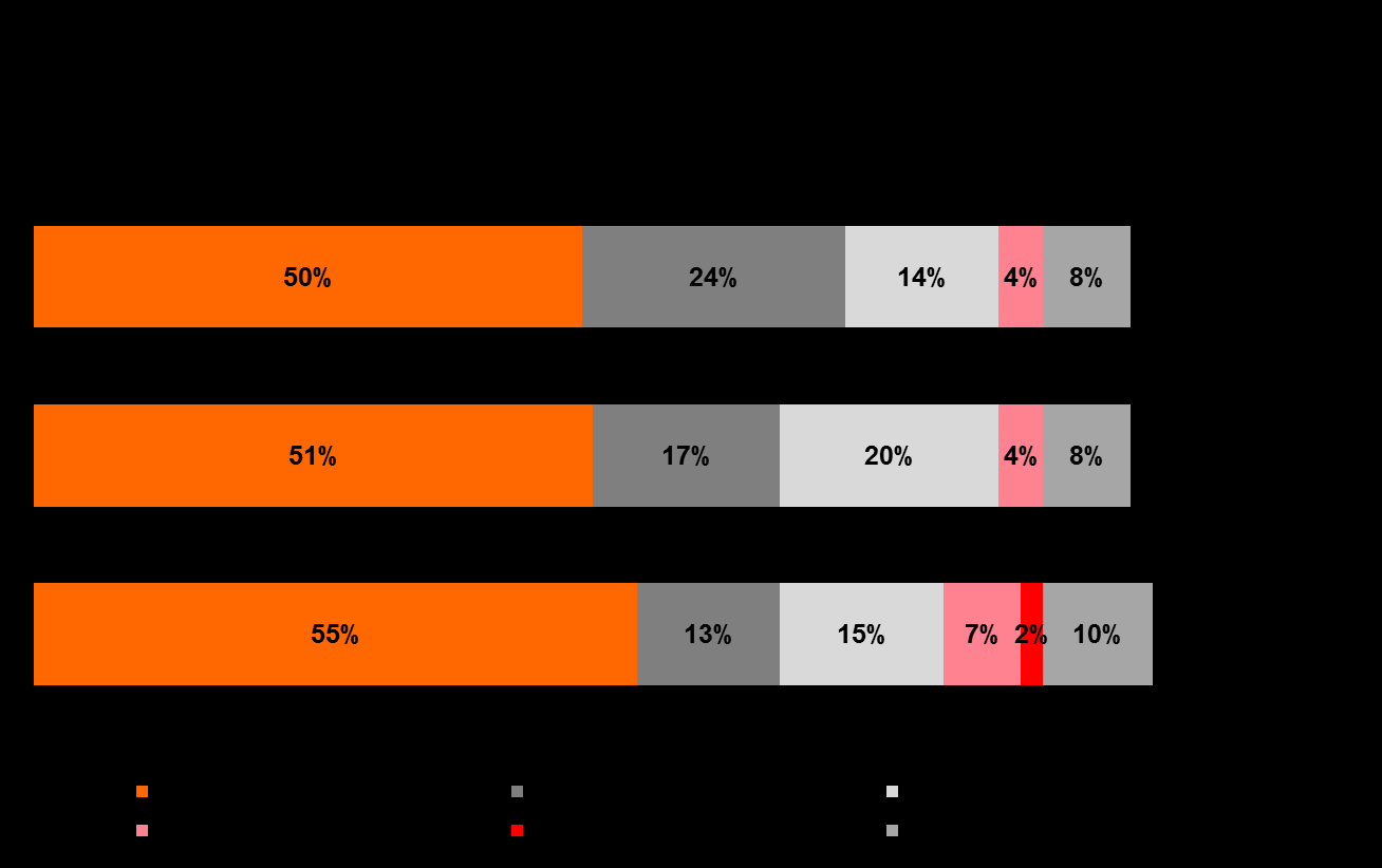 co zmienia się w organizacjach?? Czy wskutek współpracy z Fundacją Orange Pana/i organizacja podjęła następujące działania?