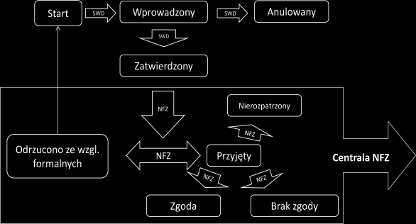 Ryc. 1. Statusy wniosków Po rozpatrzeniu wniosku przez Dyrektora OW NFZ wniosek może przyjąd następujące statusy: Odrzucono ze wzgl. formalnych wniosek posiada błędy formalne, np.