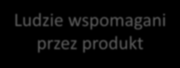 Jakość użycia produktu Efektywność Wydajność pracy Satysfakcja