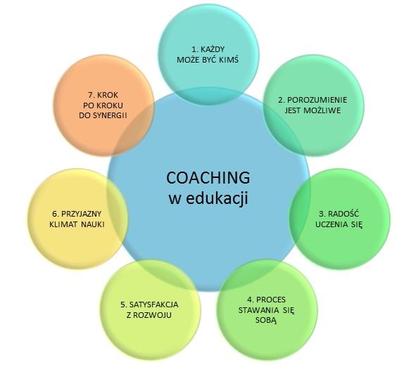 Zrozumienie procesu coachingowego i jego znaczenia dla edukacji. 1.