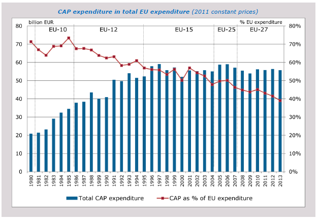 Malejące realne wydatki na WPR 1990-2013 (ogólne wydatki