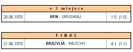 Mistrzostwa Świata w piłce