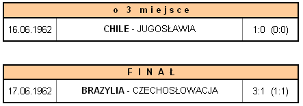 Mistrzostwa Świata w piłce