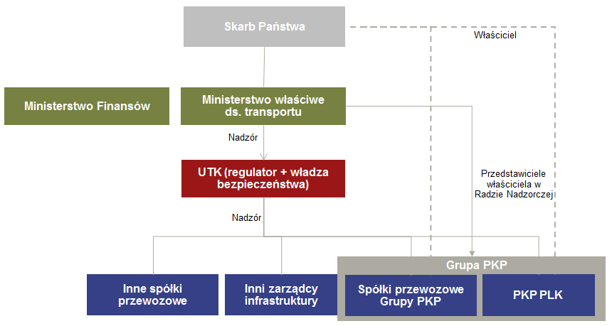 Analiza SWOT UTK jako urząd odpowiedzialny za obszar regulacji rynku ma ograniczoną autonomię działania Ograniczona autonomia działania Wyzwania Nadzór nad UTK w rękach ministra właściwego ds.
