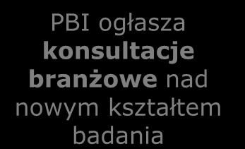 Historia PBI Powołanie spółki przez sześć największych graczy na rynku internetowym 19 października PBI podpisuje z Gemius SA umowę na badanie Megapanel PBI/Gemius W badaniu wprowadzane są 3