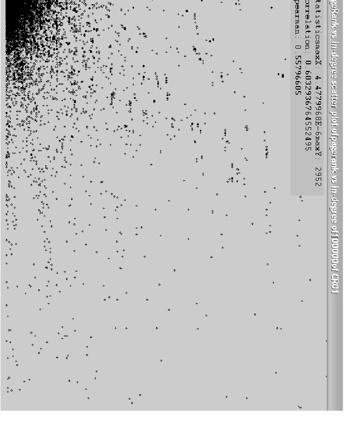 Rozkªad Pot gowy Zale»no± PageRank i in-degree Rysunek: Zale»no± stopni wej±ciowych i warto±ci PageRank w grae 80 milionów dokumentów z