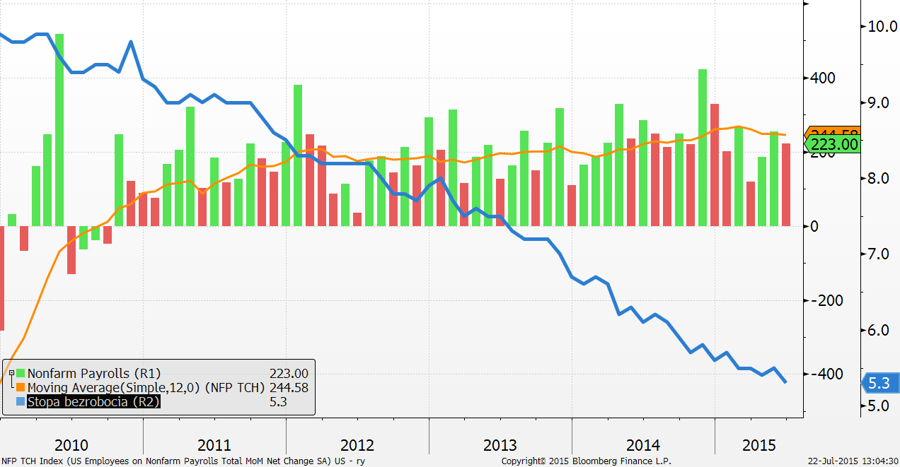 Wykres: Zmiana zatrudnienia w sektorze pozarolniczym (w tys.) vs. stopa bezrobocia (w proc.
