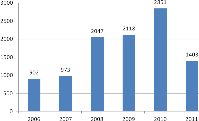 Wykres 27. Liczba zespołów doradczych i inicjatywnych funkcjonujących przy urzędach administracji samorządowej w latach 2006-2011.
