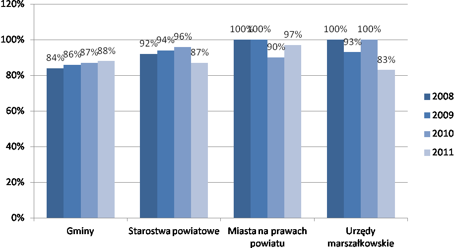 to roczny program współpracy z organizacjami pozarządowymi posiadało 88 % urzędów, a w 15 % z nich obowiązywał wieloletni program współpracy. Wykres 33.