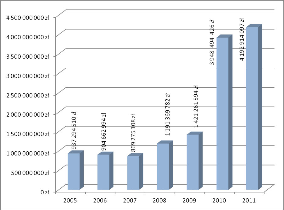 2.4 Współpraca finansowa organów administracji samorządowej z podmiotami działającymi w sferze pożytku publicznego w latach 2010 2011 39 Biorąc pod uwagę otwarty konkurs ofert, jak i inne tryby